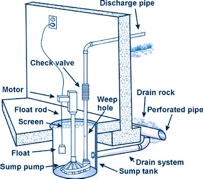 SUMP PUMP MAINTENANCE | The Home Examiner Inspection Services