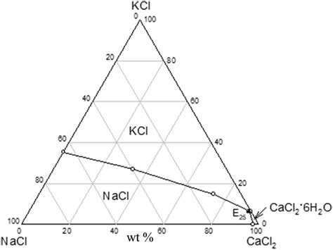 A phase diagram of KCl–NaCl–CaCl2–H2O system at 25 °C | Download ...