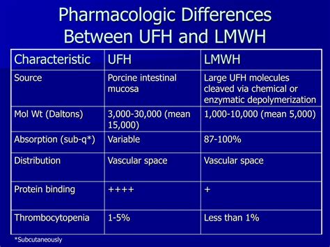 Fractionated Heparin