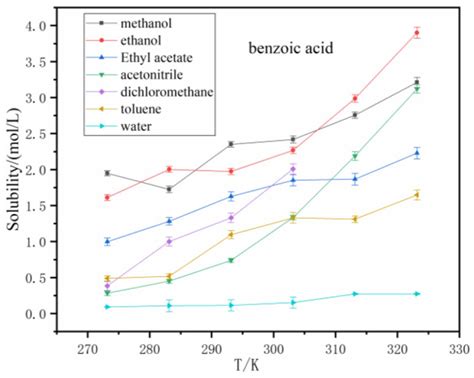 The solubility of benzoic acid in seven solvents. | Download Scientific ...