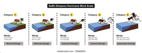 Saffir–simpson Hurricane Wind Scale Royalty-Free Images, Stock Photos ...