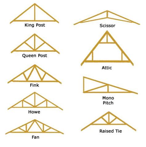 Pin by Bryan Sumner on TRUSS TYPES | Timber truss, Roof truss design ...