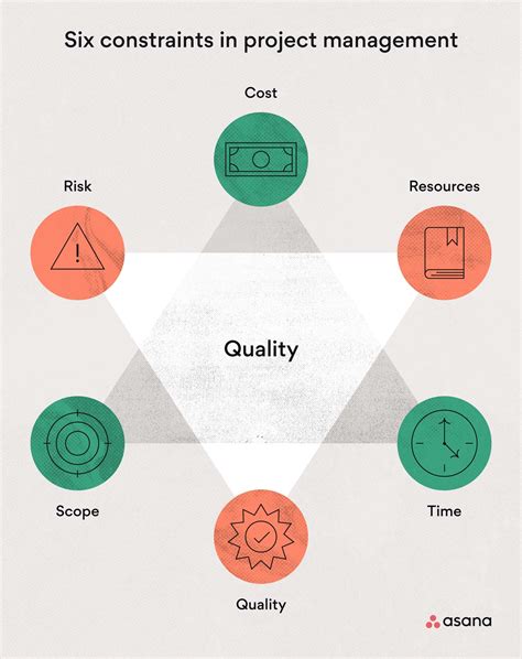 6 Project Constraints and How to Manage Them for Project Success • Asana