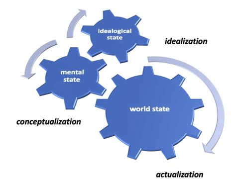 Idealization, conceptualization, and actualization | Download Scientific Diagram