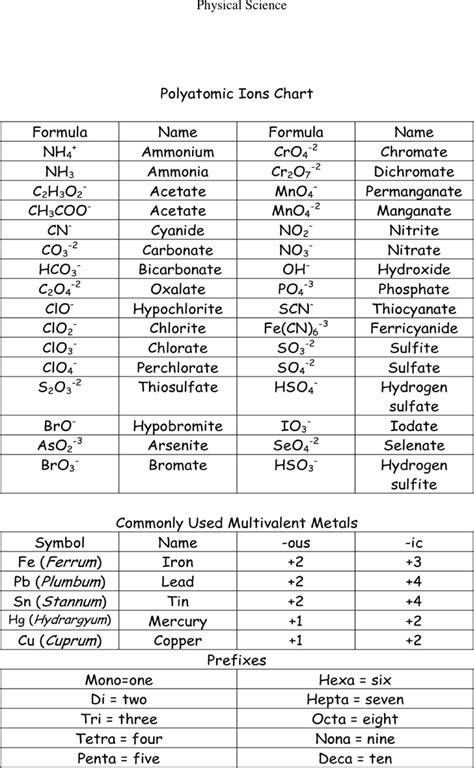 Polyatomic Ions Chart 3 | Study flashcards, Teaching chemistry, Chemistry study guide