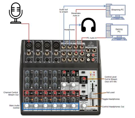 Streaming Audio Mixer Setup : Twitch