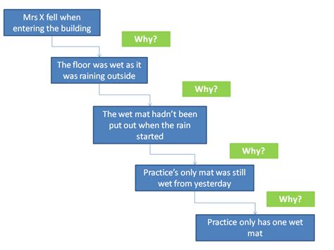 PC Resource Five Whys — Lothian Quality