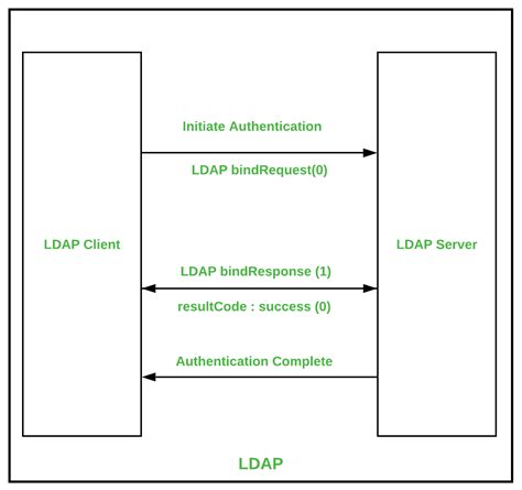 Types of Authentication Protocols - GeeksforGeeks