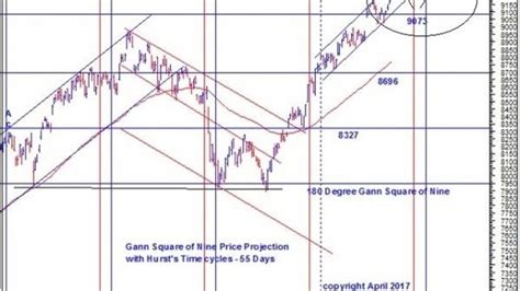 Gann square of 9 calculator in excel - barcodebap