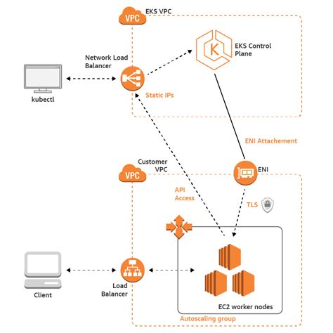 AWS Container Orchestration 101: ECS vs Fargate vs EKS