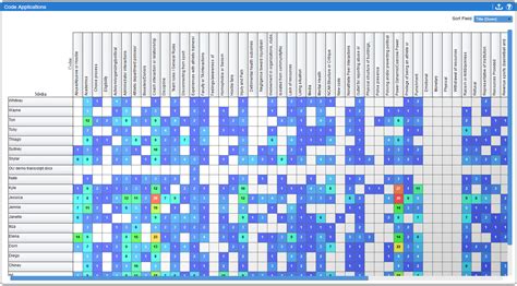 Code Application – Dedoose Learning Center