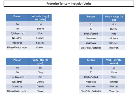 Spanish Preterite Tense - Irregular Verbs formation | Teaching Resources