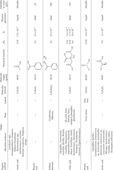 Characteristic of the most known organic acids and their salts. | Download Scientific Diagram