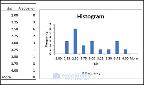 How to Make a Histogram in Excel Using Data Analysis: 4 Methods