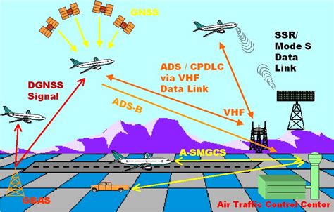 Civil Aviation Department - Satellite-based Communications, Navigation and Surveillance/Air ...