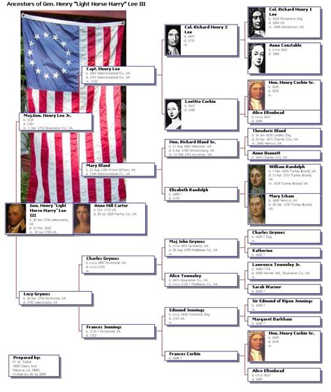 Custis Family of VA | Genealogy chart, Robert e lee, Richard henry lee