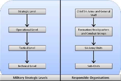 Figure 1 from Converting the military strategy principle of simplicity into a successful tool ...