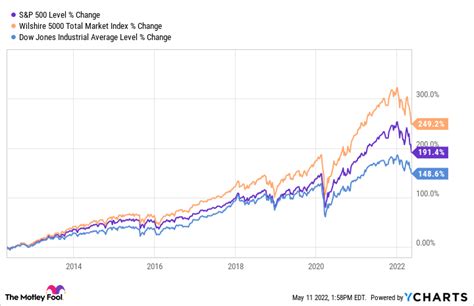 What Is the Average Index Fund Return? | The Motley Fool