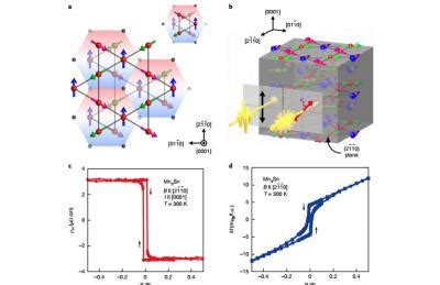 Researchers discover a metallic antiferromagnet with a large magneto-optic Kerr effect ...