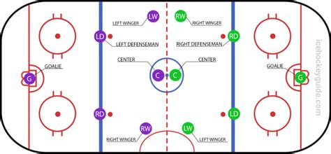 Hockey Positions: Understanding the Different Roles on the Ice