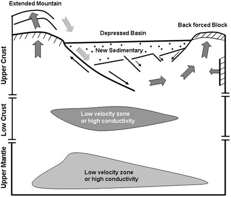 The Mountain-Basin generalized system to explain the velocity field ...