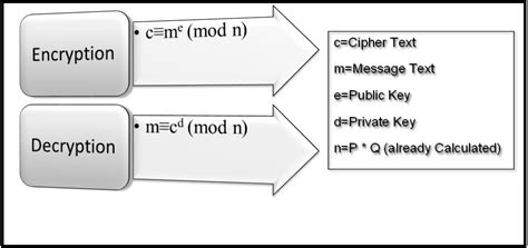 RSA Algorithm With C#