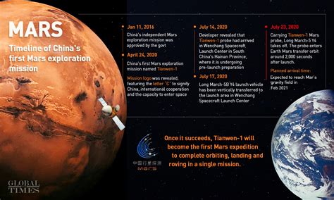 Timeline of China's first Mars exploration mission - Global Times