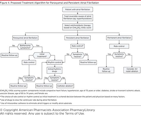 Atrial Fibrillation Treatment Algorithm | PharmacyLibrary