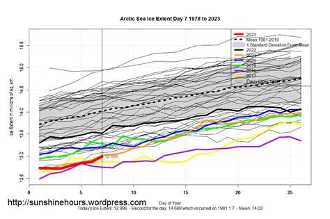 Sea Ice Extent (Global Antarctic and Arctic) – Day 7 – 2023 – sunshine ...