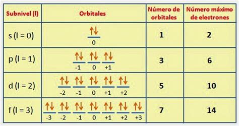 NÚMEROS CUÁNTICOS | Química 2015