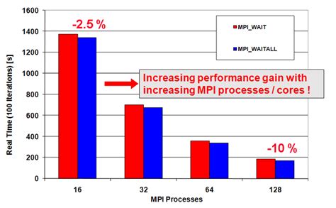 Performance improvements achieved with modified MPI-communication An... | Download Scientific ...