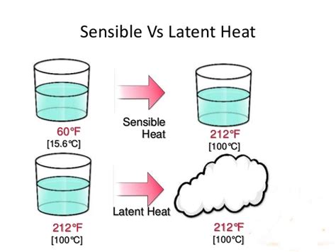 SENSIBLE HEAT & LATENT HEAT