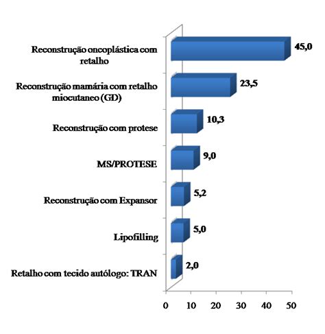 Retrospective Analysis of the Epidemiological Profile of Patients Submitted to Breast ...