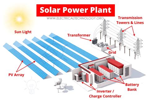 Solar Power Plant - Types, Components, Layout and Operation