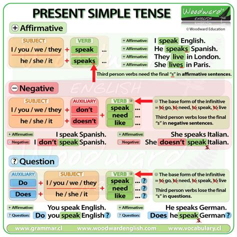 Present Simple Tense in English Woodward English