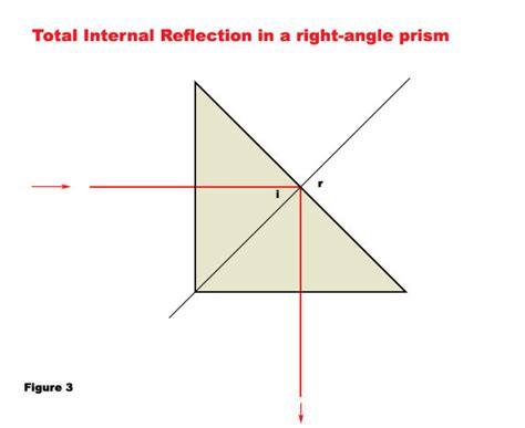 Prisms