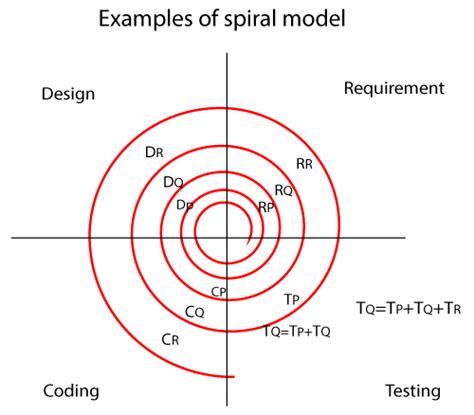 Spiral Model - javatpoint