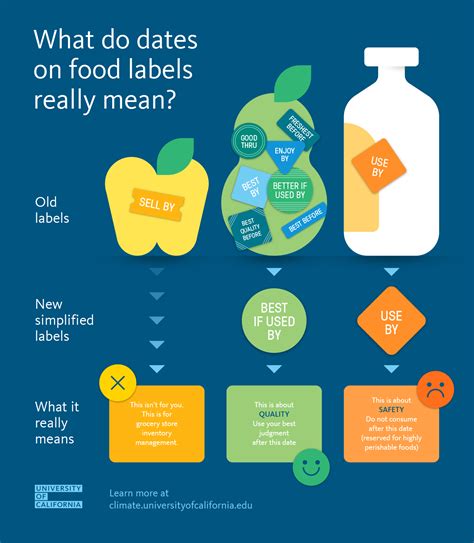 Bay Tech Label - Food Date Labels Get An Update