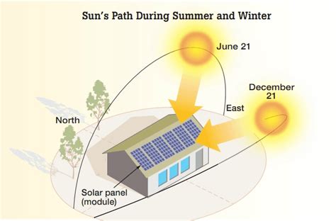 A New Direction For Solar: West Facing Panels | Solar Tribune