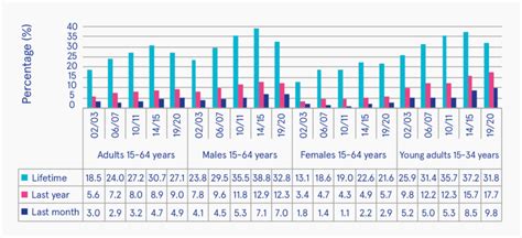 Lifetime, last-year, and last-month prevalence of any illicit drug use ...