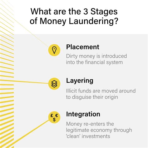 What are the 3 stages of money laundering?