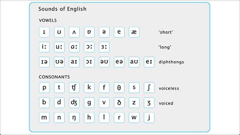 BBC Learning English - Pronunciation / Introduction to The Sounds of English