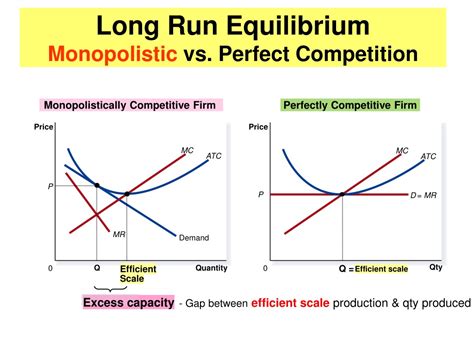 PPT - Monopolistic Competition Long Run Equilibrium PowerPoint ...