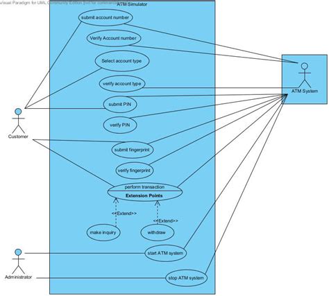 1.1a Use Case Diagram for ATM Simulator. | Download Scientific Diagram