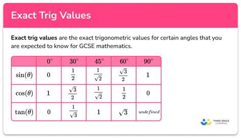 Trig Table Exact Values