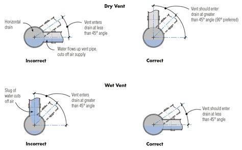 Wet Vent Rules | JLC Online