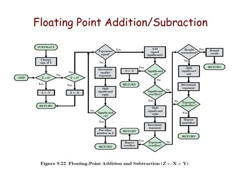 PPT - Integer Arithmetic Floating Point Representation Floating Point Arithmetic PowerPoint ...