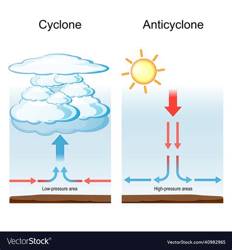 Cyclone and anticyclone meteorology weather Vector Image