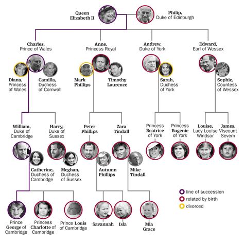 English Monarchy Family Tree - Kedis1955