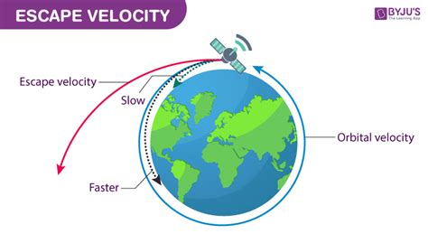 Escape Velocity Equation For Earth - Tessshebaylo